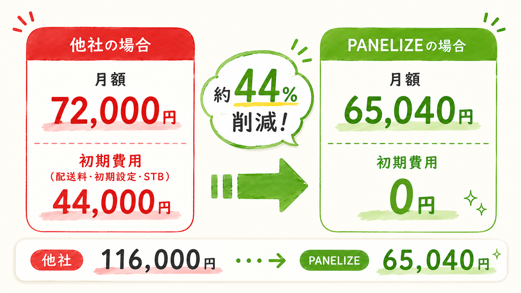 デジタルサイネージCMSは月額よりも初期費用で差がつく！PANELIZEがトータルコストと高品質を両立できる理由