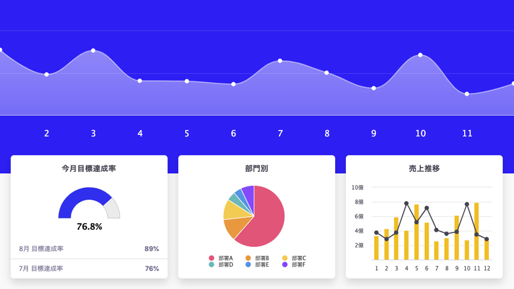 営業成績のレポート化・グラフ化が可能！社内データをデジタル